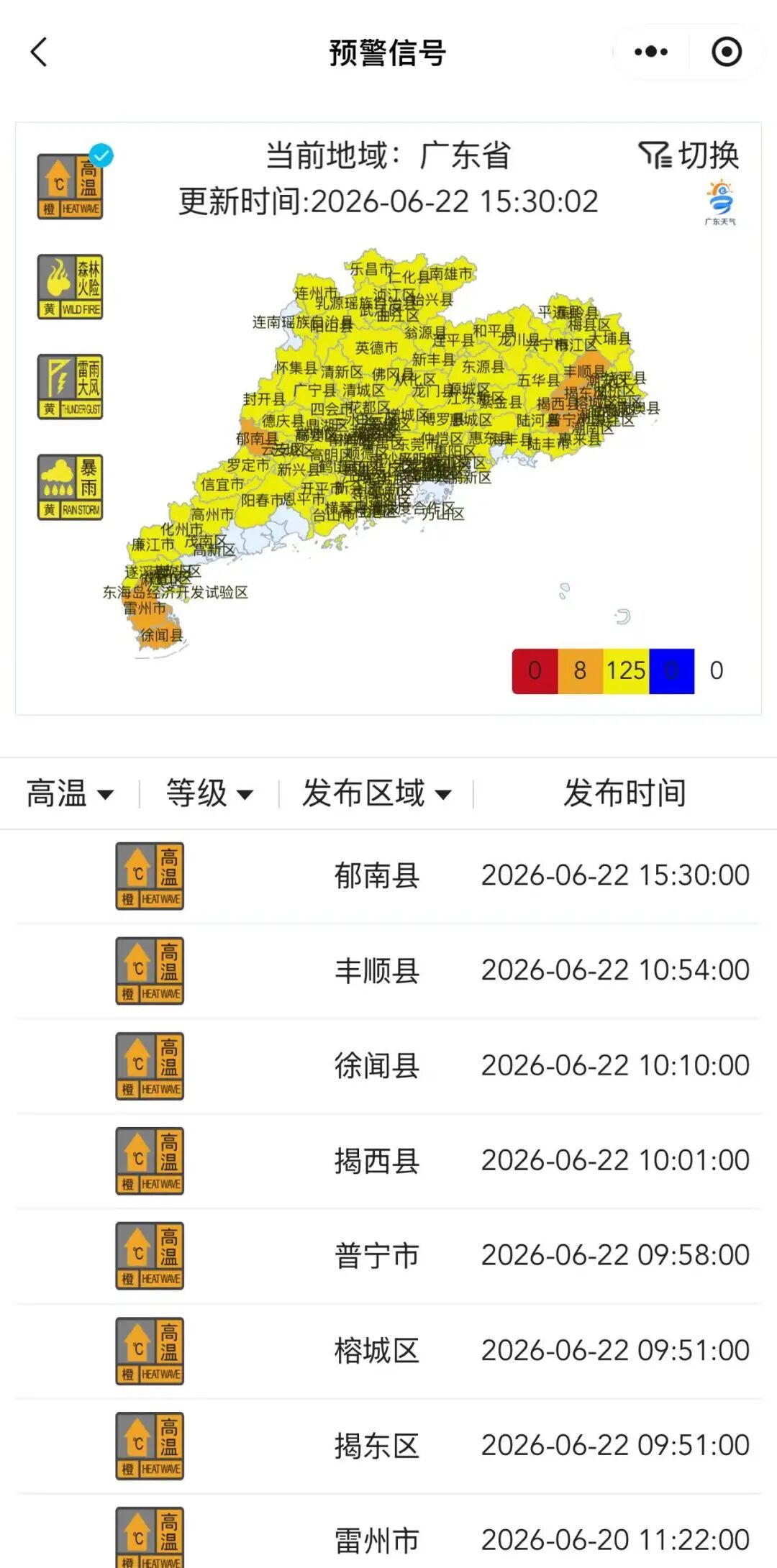 133个高温预警!多地最高温冲向37℃,广东进入“烧烤”模式 133个高温预警!多地最高温冲向37℃,广东进入“烧烤”模式