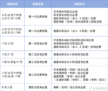 高考今起陆续出分！天津出分时间+官方版填报指南→