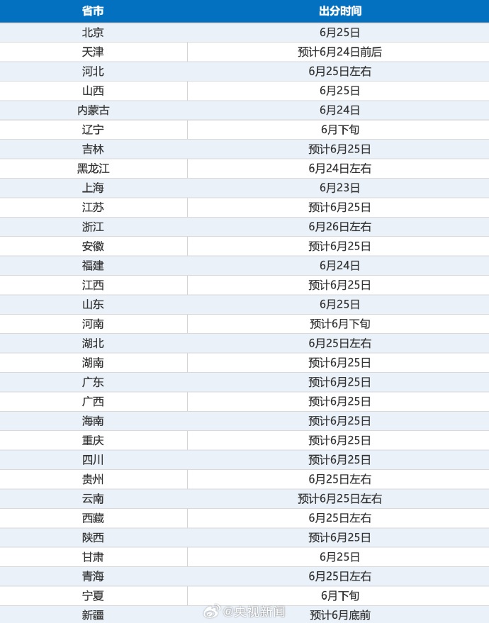 今起多地陆续公布高考分数，填报高考志愿前先看这份指南