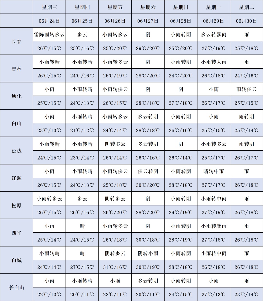 报!吉林省大部地区有雷阵雨,局部伴有强对流天气 报!吉林省大部地区有雷阵雨,局部伴有强对流天气