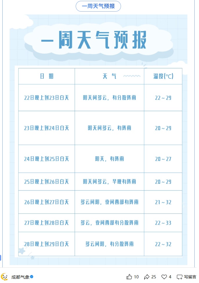 局地大暴雨,四川6月下旬有3次明显降水!7月盆地大部将迎大范围高温 局地大暴雨,四川6月下旬有3次明显降水!7月盆地大部将迎大范围高温