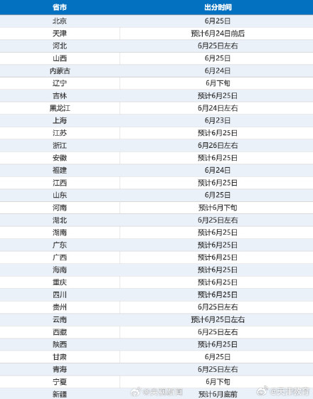 高考今起陆续出分！天津出分时间+官方版填报指南→