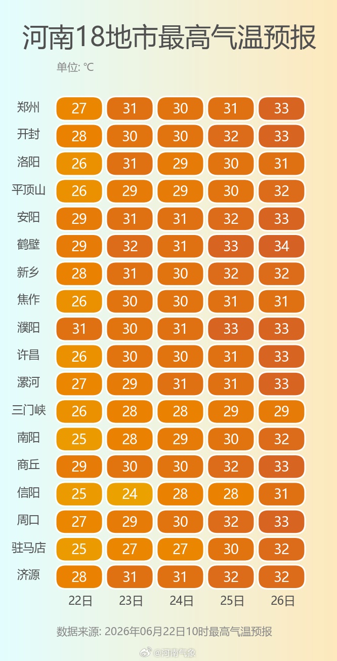 今天河南多地还有阵雨，出门带伞！请珍惜现在的清凉时光，明起升温，一周内热回34℃