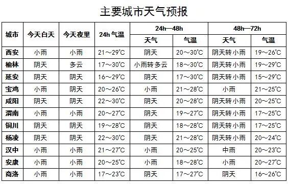 雷暴大风+冰雹+局地大雨!陕西最低气温降至15℃,今明出门注意→ 雷暴大风+冰雹+局地大雨!陕西最低气温降至15℃,今明出门注意→