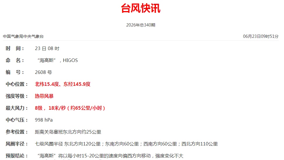今年第8号台风“海高斯”生成,和“米克拉”双台共舞;福建明起将迎来大范围降水天气,高温缓解 今年第8号台风“海高斯”生成,和“米克拉”双台共舞;福建明起将迎来大范围降水天气,高温缓解