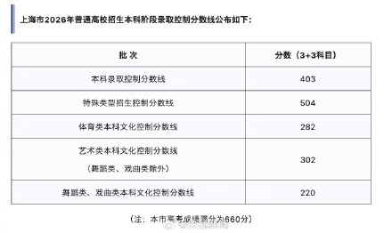 上海2026高考分数线