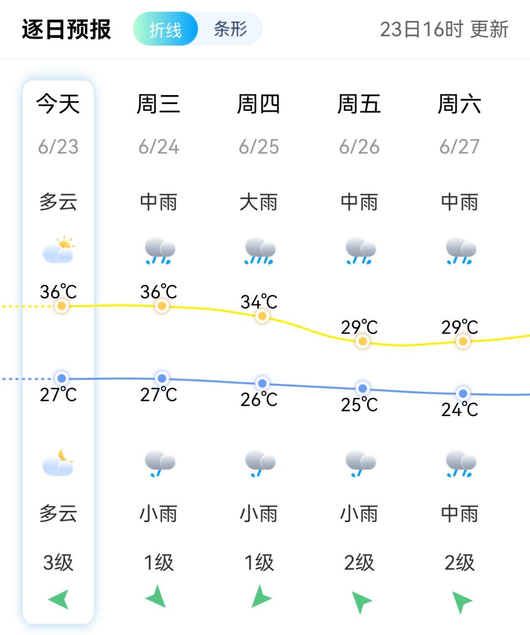 “双台共舞”！大雨、暴雨即将抵达福州！