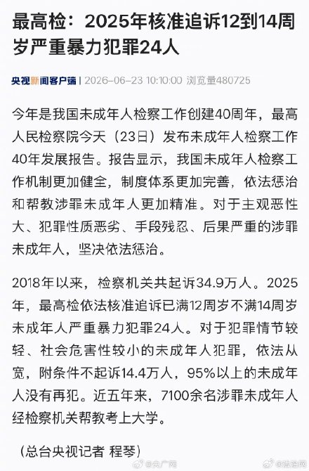 最高检:2025年核准12到14周岁严重暴力犯罪24人被追诉 最高检:2025年核准12到14周岁严重暴力犯罪24人被追诉