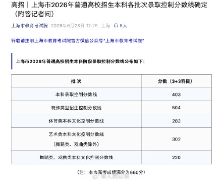 上海高考分数线公布