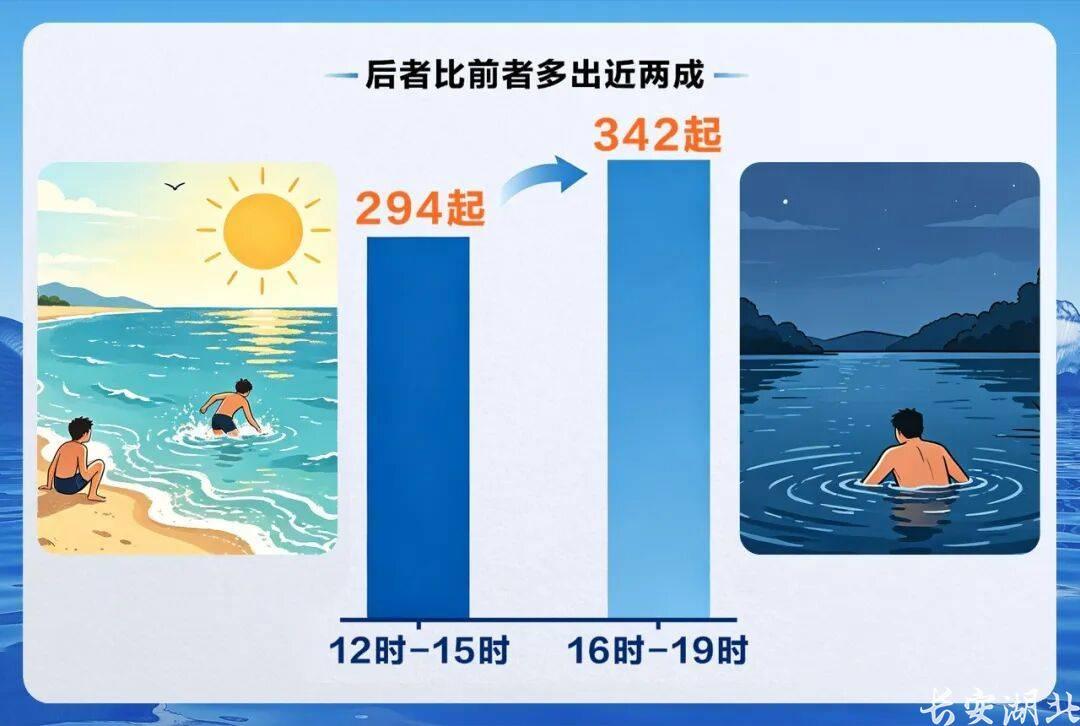 暑假之际,湖北警方揭秘4大溺水错觉 暑假之际,湖北警方揭秘4大溺水错觉