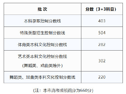 上海本科线403分 上海本科线403分