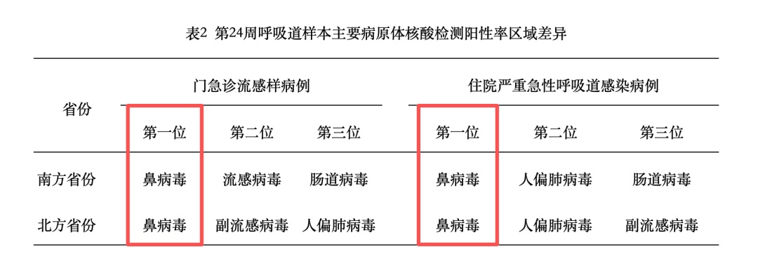 阳性率上升,抗生素无效!中疾控提醒警惕这种病毒 阳性率上升,抗生素无效!中疾控提醒警惕这种病毒