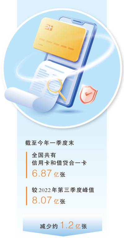 3年多减少1.2亿张,信用卡加快“瘦身”提质 3年多减少1.2亿张,信用卡加快“瘦身”提质
