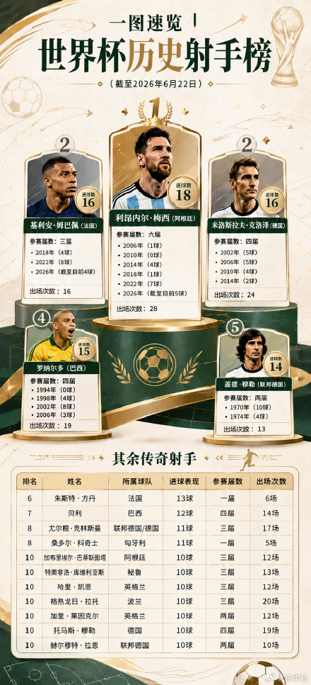 一图速览世界杯历史射手榜