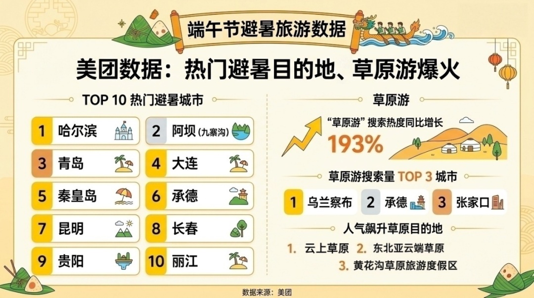 哈尔滨位列端午热门避暑目的地首位