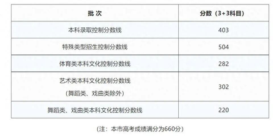 本科线403、特控线504!上海高考录取分数线公布(附热点问答及志愿填报提醒) 本科线403、特控线504!上海高考录取分数线公布(附热点问答及志愿填报提醒)