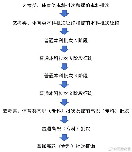 高考今起陆续出分！天津出分时间+官方版填报指南→