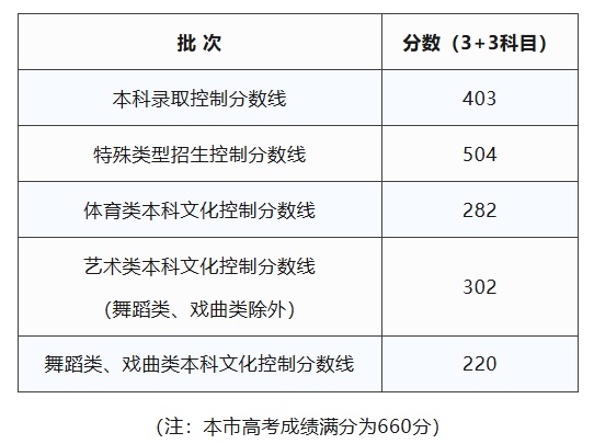 上海高考分数线公布：本科403分；今年有32所高校首次在沪招生