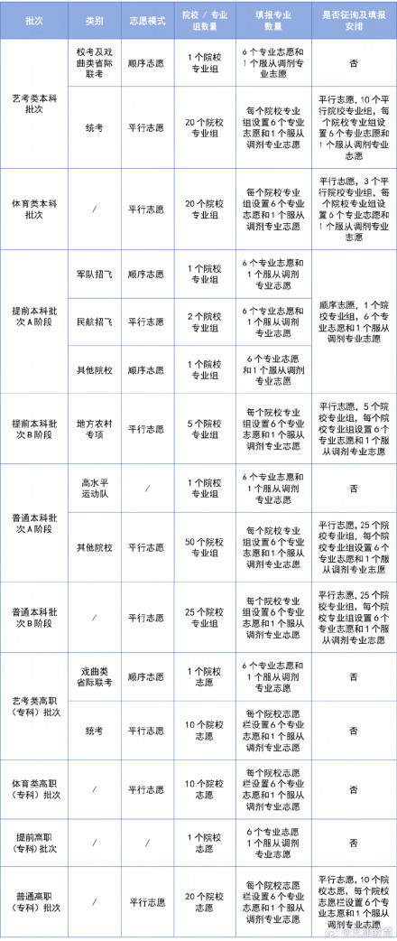 高考今起陆续出分！天津出分时间+官方版填报指南→