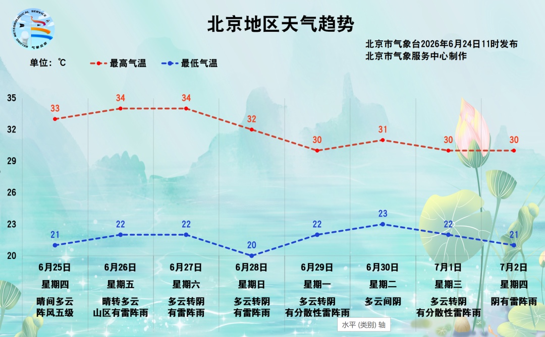 注意！北京今天部分区域还有冰雹大风，明起迎高温