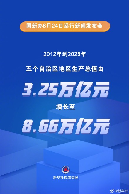 2025年五个自治区地区生产总值8.66万亿元 2025年五个自治区地区生产总值8.66万亿元