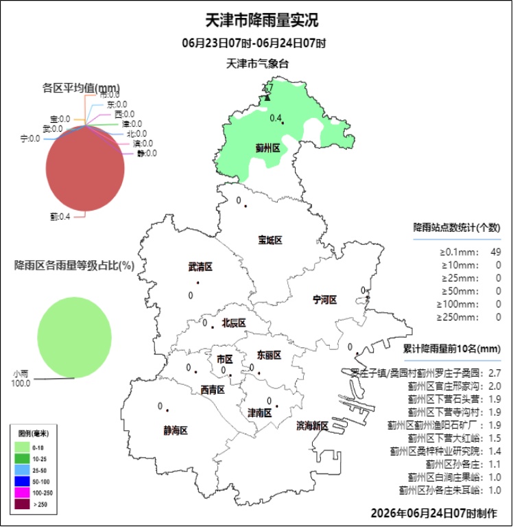 天津,今天有雨! 天津,今天有雨!