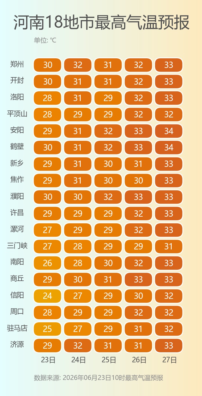 今天闷、明天雨！河南闷热感拉满，明日豫北强对流来袭