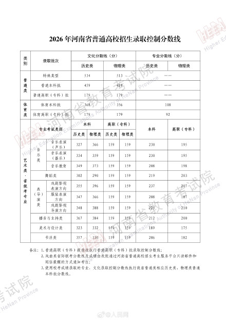 河南2026高考分数线发布