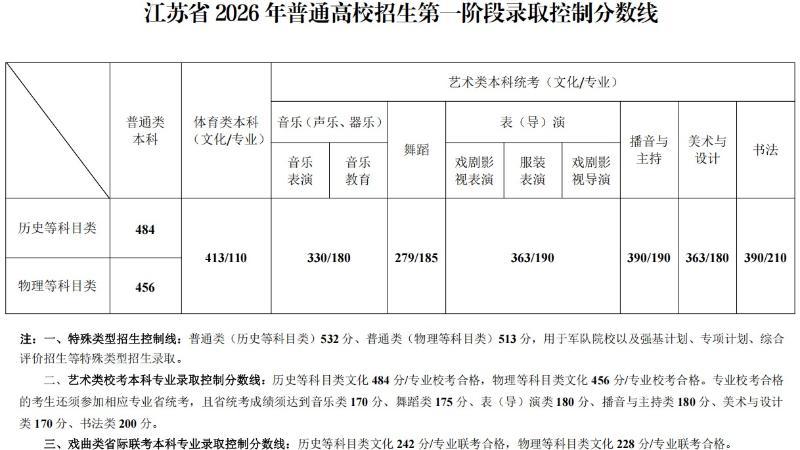 2026年江苏高考分数线公布 6月24日20:00后可查分 2026年江苏高考分数线公布 6月24日20:00后可查分
