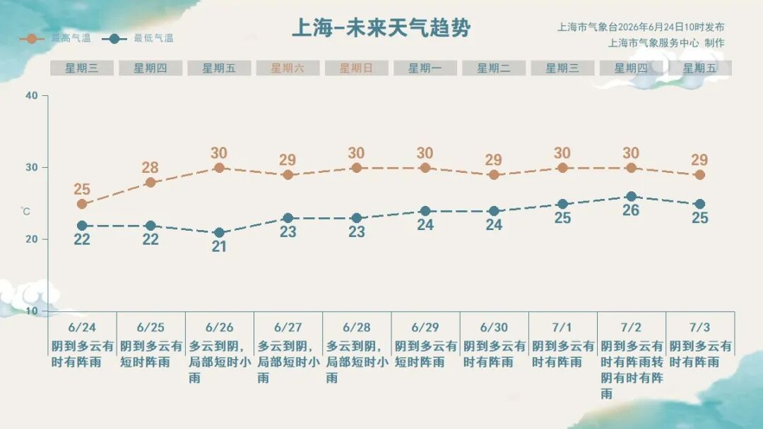 上海:下雨模式将切换,雨减弱热升级→ 上海:下雨模式将切换,雨减弱热升级→
