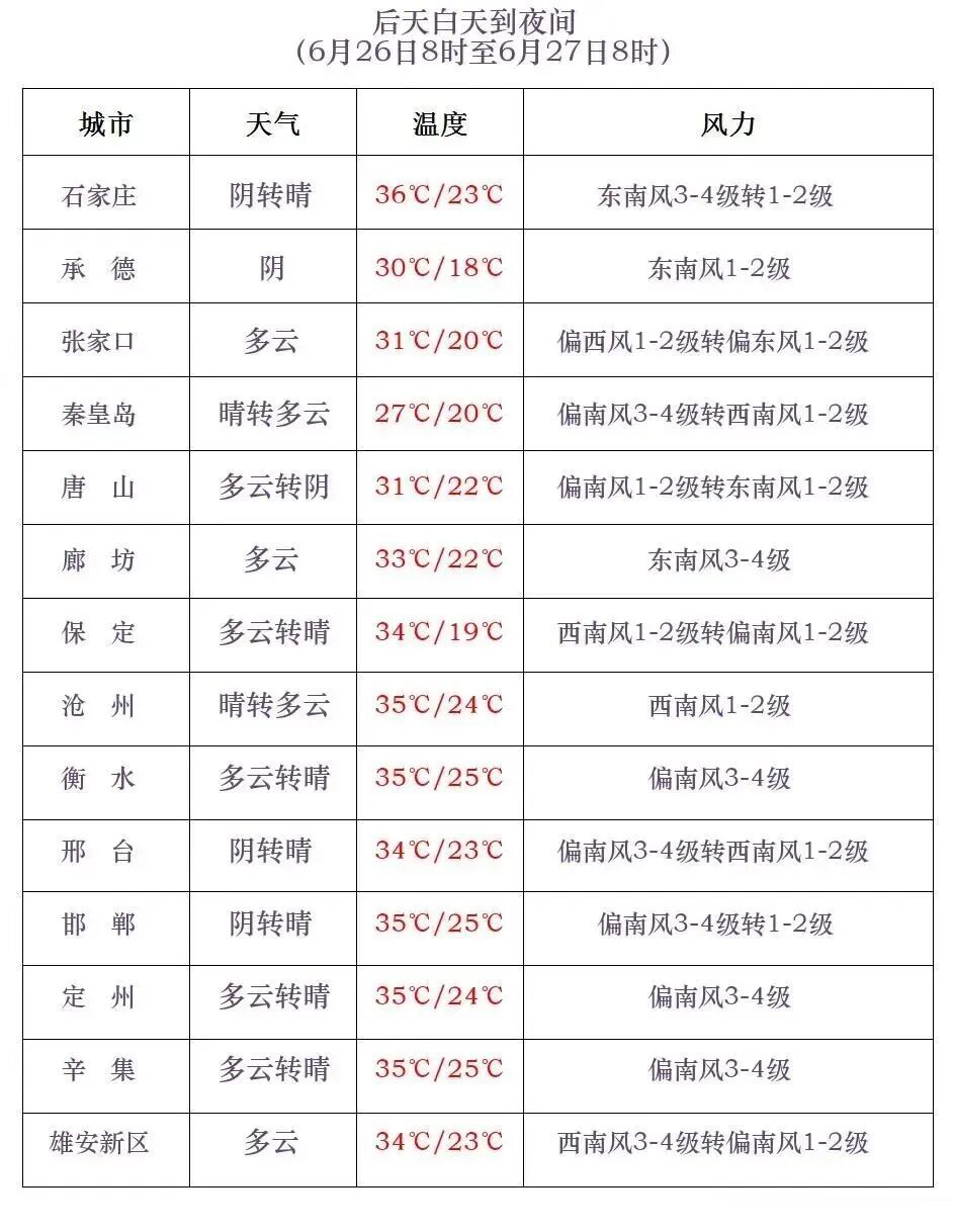 中到大雨+暴雨+冰雹!河北大范围雷雨在路上 中到大雨+暴雨+冰雹!河北大范围雷雨在路上