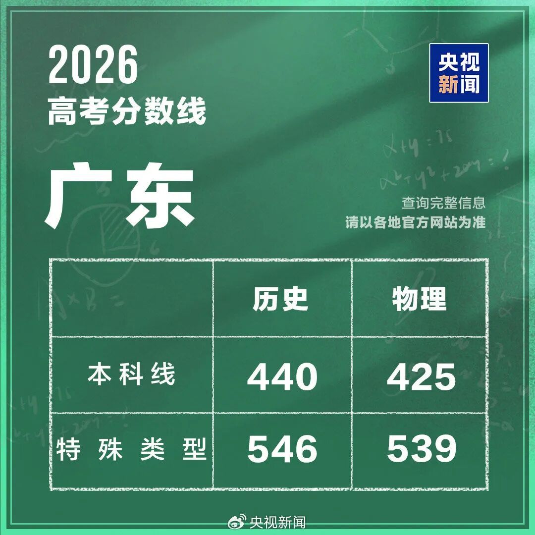 国内九地分数线已公布！陕西高考成绩查询消息→
