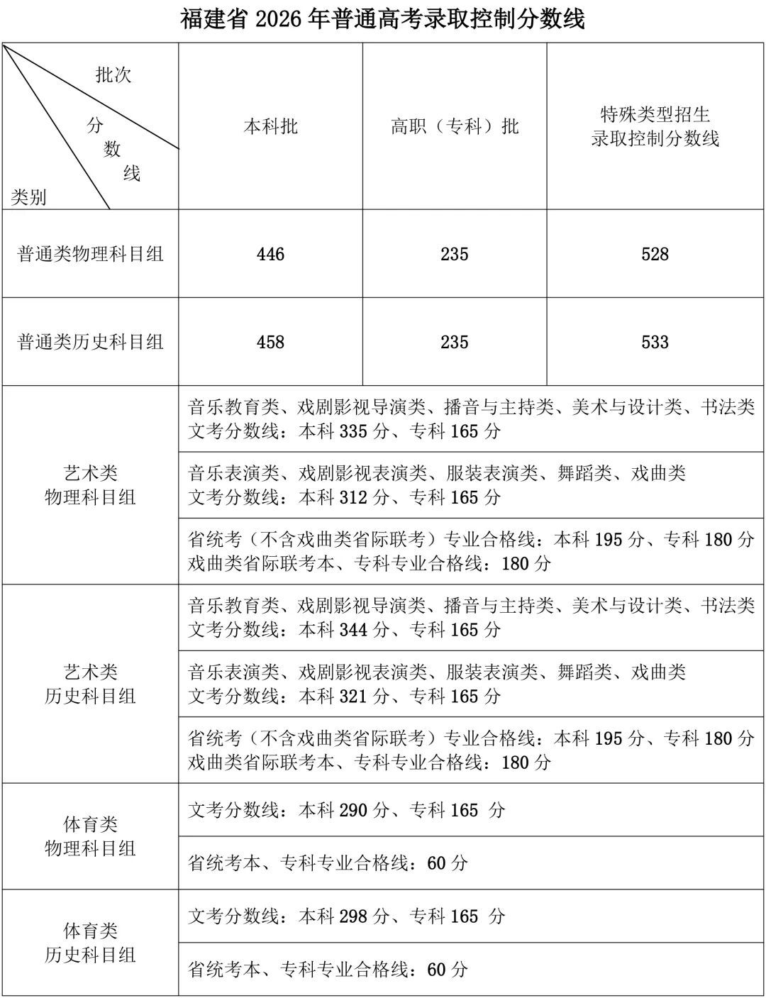 福建高考切线公布：本科批物理组446，历史组458