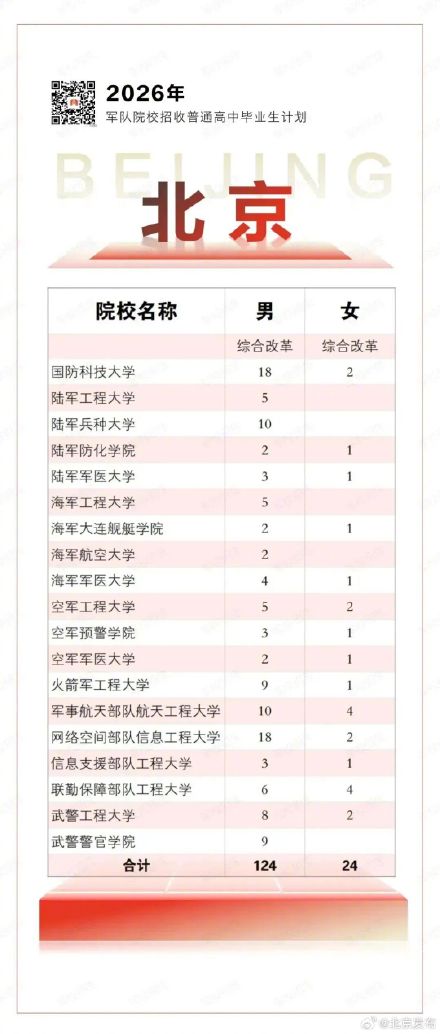 招生简章发布！19所军校计划在京招收148名普通高中生