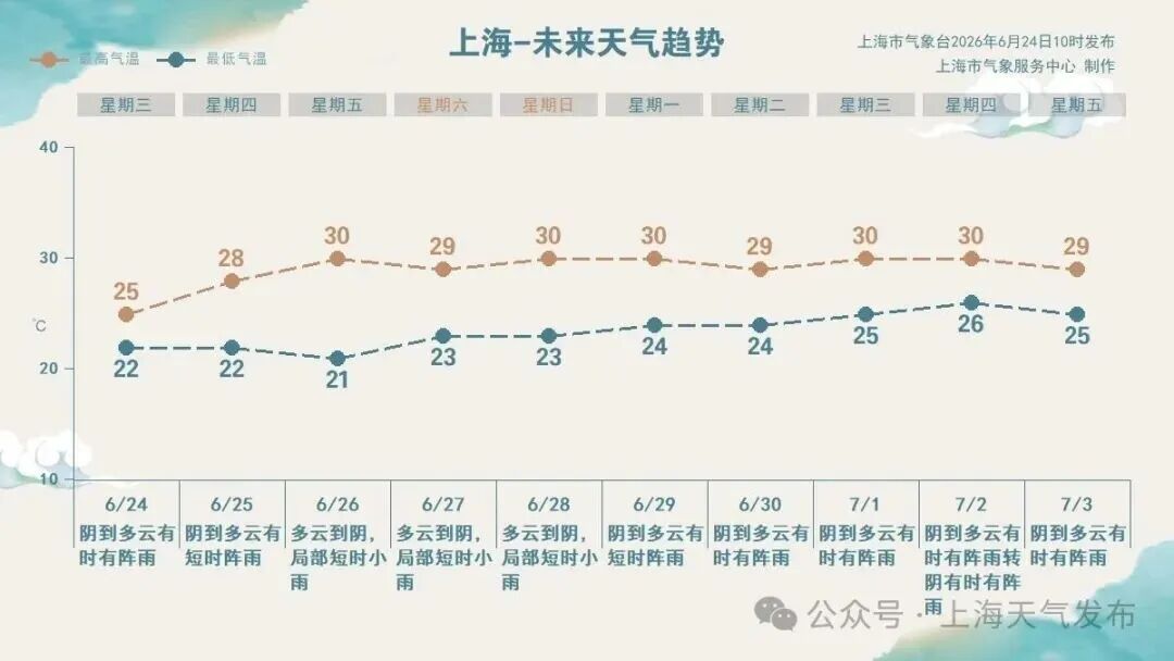 @上海人抓紧洗晒 明天开始上海进入降雨“休整期”阳光露脸 下周起重回阴雨 @上海人抓紧洗晒 明天开始上海进入降雨“休整期”阳光露脸 下周起重回阴雨