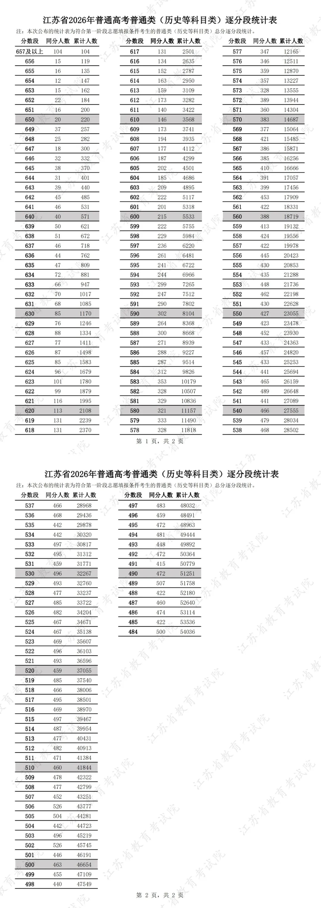 江苏2026年高考逐分段统计表发布