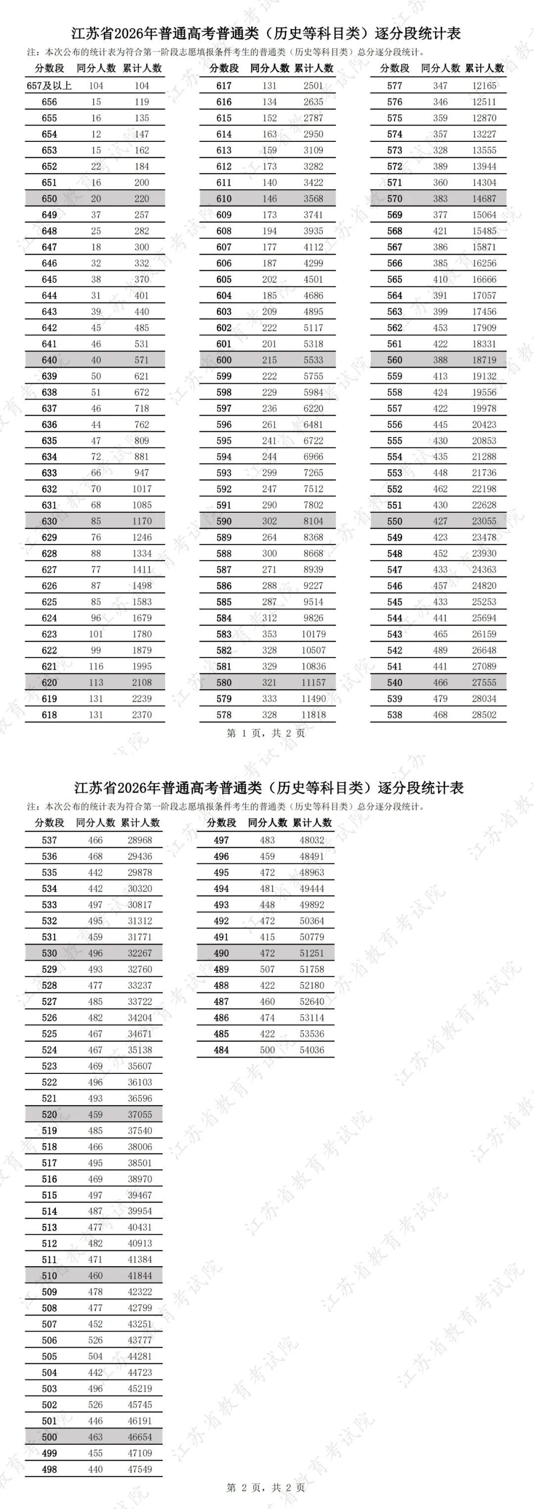 江苏省2026年普通高考第一阶段逐分段统计表来了！