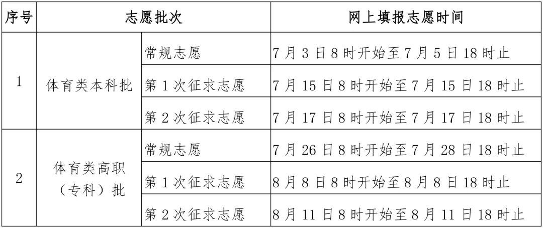 福建高考切线公布：本科批物理组446，历史组458