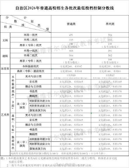 2026新疆分数线公布