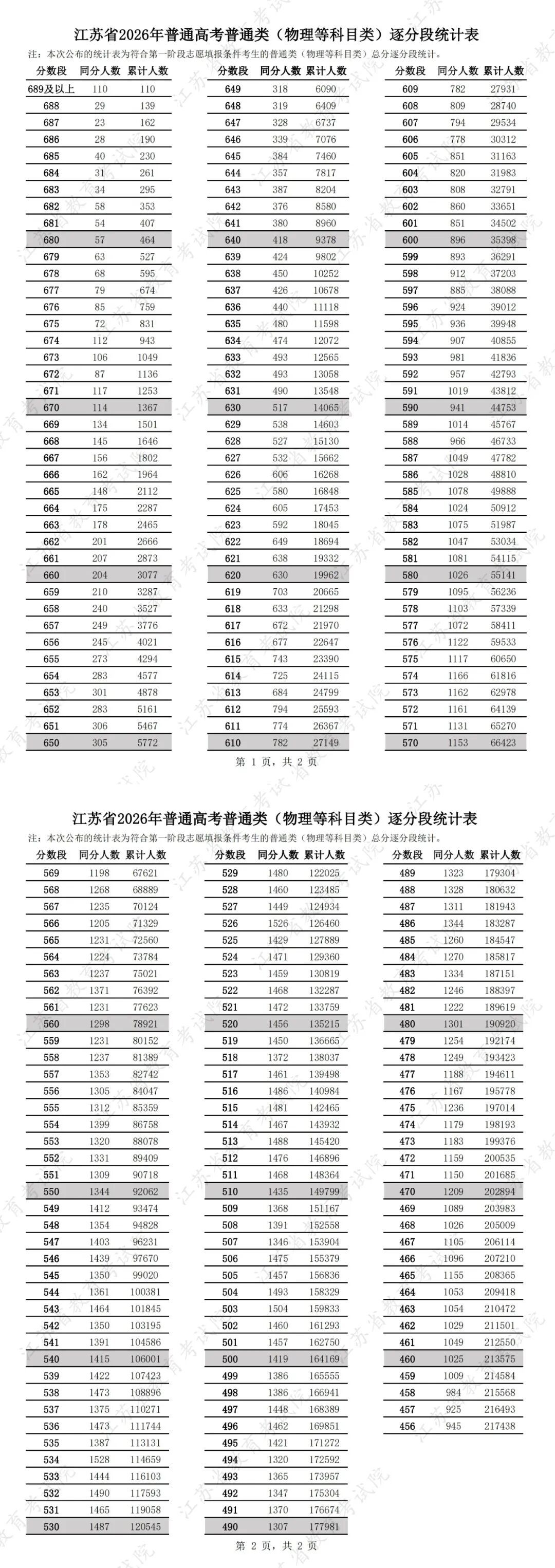 江苏省2026年普通高考第一阶段逐分段统计表来了！