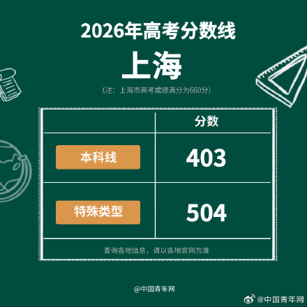 上海2026年高考分数线公布 上海2026年高考分数线公布
