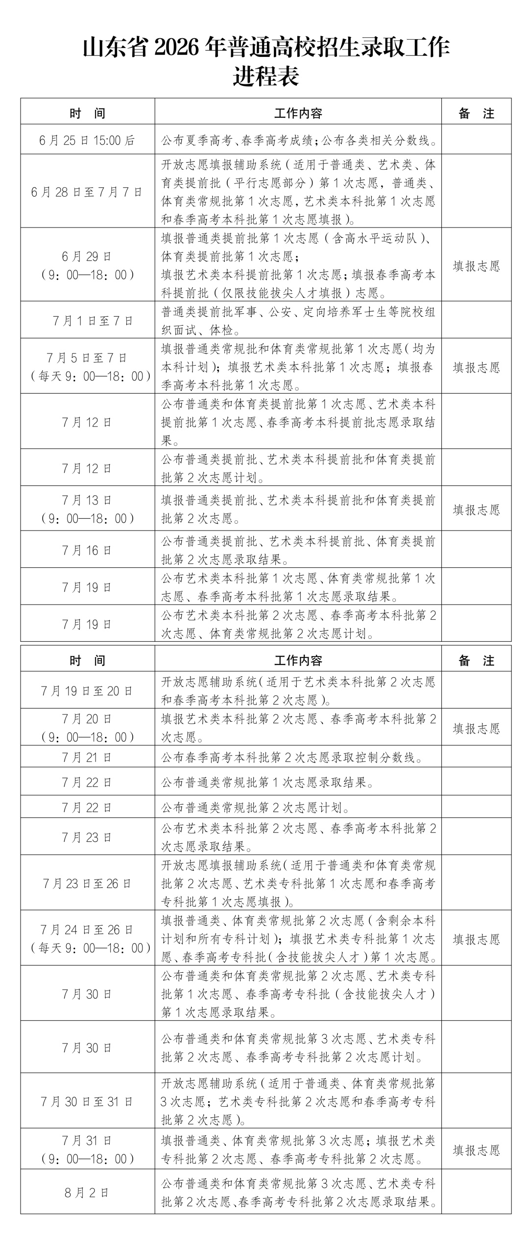 山东高考成绩6月25日公布，招生录取工作进程表看这里！重庆、福建、江苏、河北、上海、天津、广东、内蒙古、新疆等已发布2026高考分数线