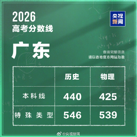 扩散周知！广东本科线物理类425历史类440