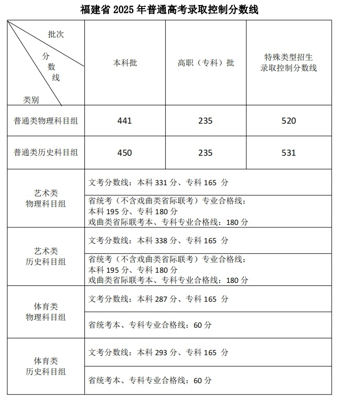 福建高考切线公布：本科批物理组446，历史组458