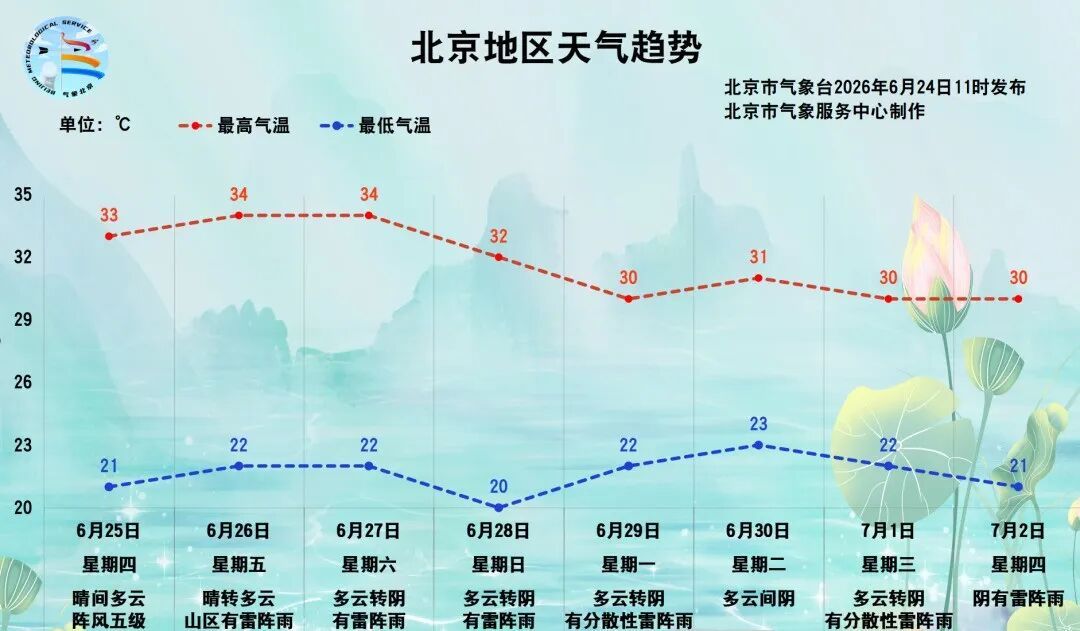 明天起,北京热热热!最高气温—— 明天起,北京热热热!最高气温——