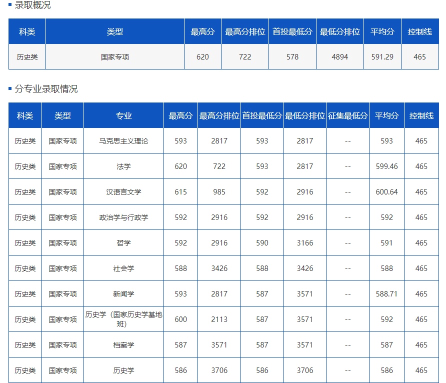 在云南，多少分可以上云南大学？