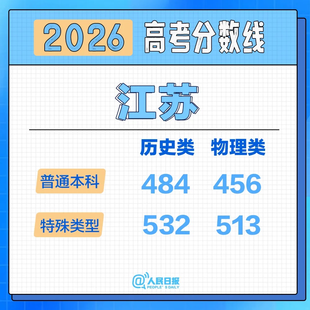 北京、河南、黑龙江、辽宁、福建、重庆、江苏、河北、新疆2026高考分数线来了！