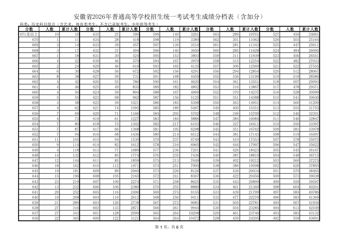 2026安徽高考一分一档表出炉！