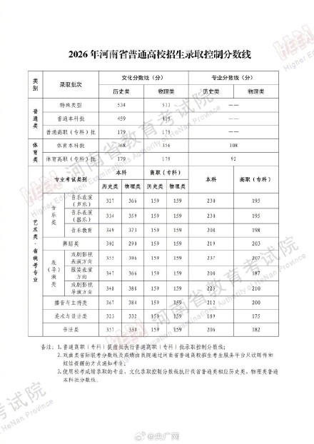 河南高考本科上线452728人