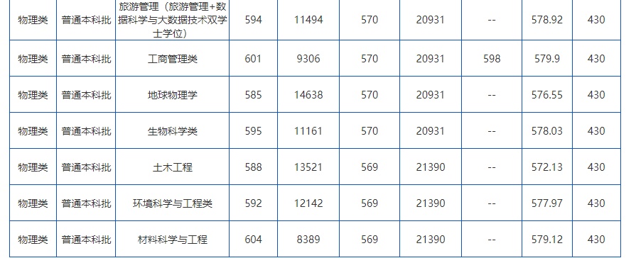 在云南，多少分可以上云南大学？